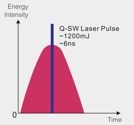 Zasada działania lasera EO qs