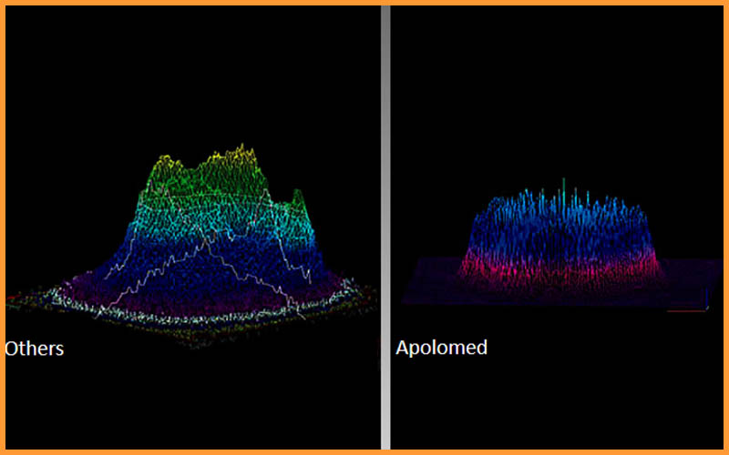 Lasery pikosekundowe z płaskim profilem belki